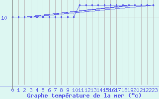 Courbe de temprature de la mer  pour la bouée 6203760