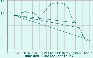 Courbe de l'humidex pour Sennybridge