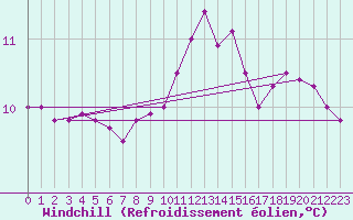 Courbe du refroidissement olien pour Thorshavn