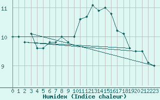 Courbe de l'humidex pour Donna Nook