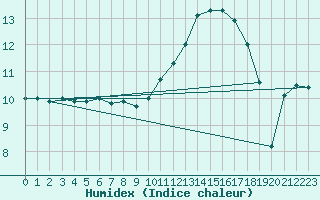 Courbe de l'humidex pour Dole-Tavaux (39)