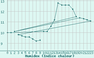 Courbe de l'humidex pour Jan (Esp)