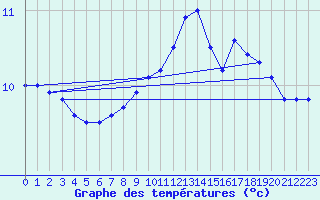 Courbe de tempratures pour Chteau-Chinon (58)