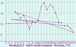 Courbe du refroidissement olien pour Pontoise - Cormeilles (95)