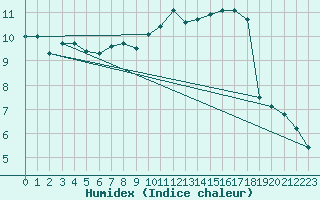 Courbe de l'humidex pour Saint-Nazaire (44)