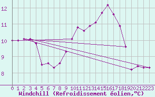 Courbe du refroidissement olien pour Quevaucamps (Be)