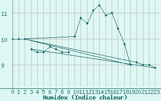 Courbe de l'humidex pour Rouen (76)