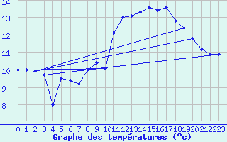 Courbe de tempratures pour Ploudalmezeau (29)