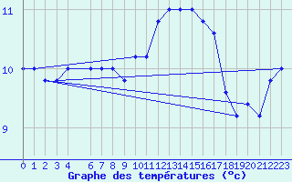 Courbe de tempratures pour Ponza