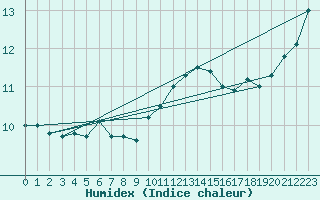 Courbe de l'humidex pour Vannes-Sn (56)