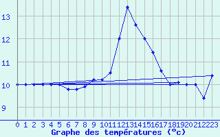 Courbe de tempratures pour Cap Mele (It)