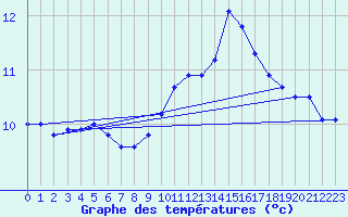 Courbe de tempratures pour Ernage (Be)