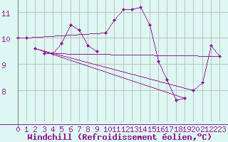 Courbe du refroidissement olien pour Dax (40)