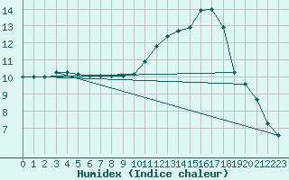 Courbe de l'humidex pour Potes / Torre del Infantado (Esp)