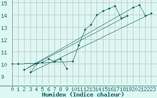 Courbe de l'humidex pour Amur (79)