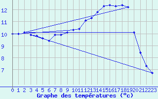 Courbe de tempratures pour Hd-Bazouges (35)