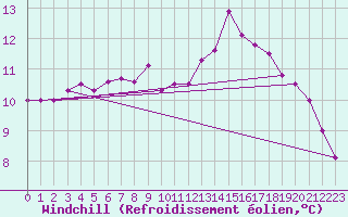 Courbe du refroidissement olien pour Dunkerque (59)