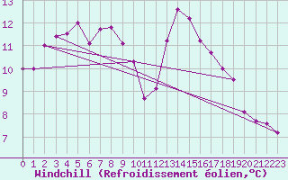 Courbe du refroidissement olien pour Clermont-l