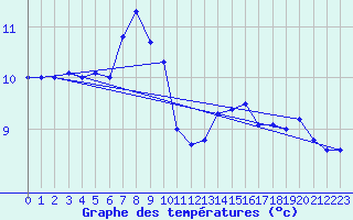 Courbe de tempratures pour Le Havre - Octeville (76)