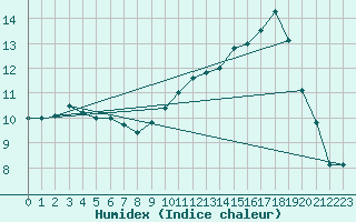 Courbe de l'humidex pour Quimper (29)
