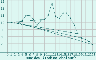 Courbe de l'humidex pour Berson (33)