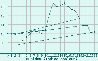 Courbe de l'humidex pour Orkdal Thamshamm