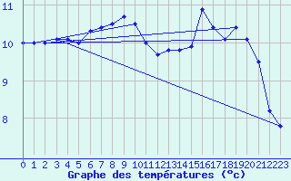 Courbe de tempratures pour Dellach Im Drautal