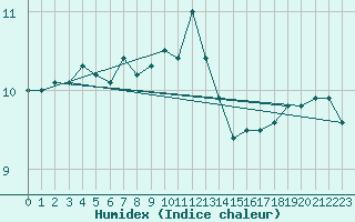 Courbe de l'humidex pour Vicosoprano