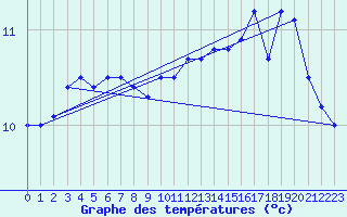 Courbe de tempratures pour Manston (UK)