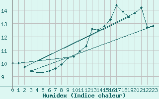 Courbe de l'humidex pour Pau (64)