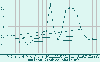 Courbe de l'humidex pour Lamballe (22)