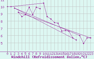 Courbe du refroidissement olien pour Adelboden