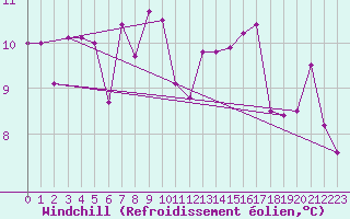Courbe du refroidissement olien pour Dellach Im Drautal