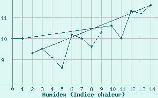 Courbe de l'humidex pour Bo I Vesteralen