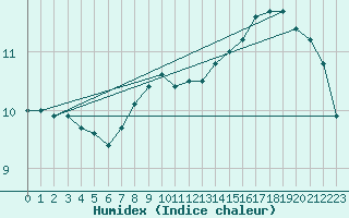 Courbe de l'humidex pour Lerwick