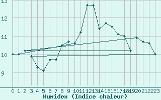 Courbe de l'humidex pour Ile de Groix (56)