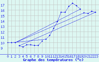 Courbe de tempratures pour Chivres (Be)