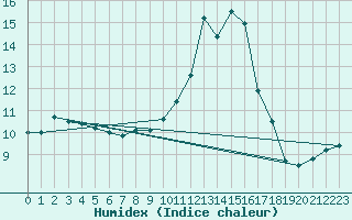 Courbe de l'humidex pour Chteau-Chinon (58)