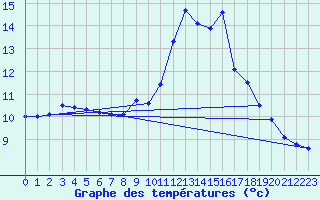 Courbe de tempratures pour Humain (Be)