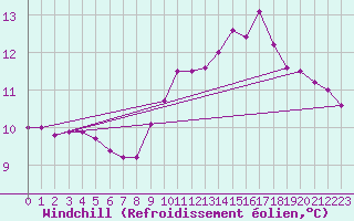 Courbe du refroidissement olien pour Lamballe (22)