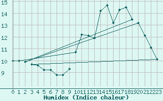 Courbe de l'humidex pour Anvers (Be)