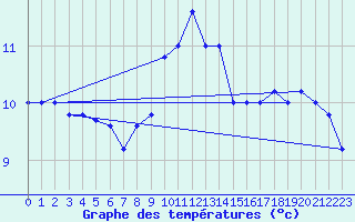 Courbe de tempratures pour Cap Mele (It)