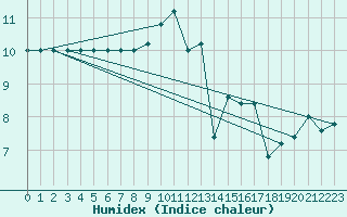 Courbe de l'humidex pour Capo Caccia