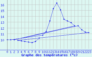 Courbe de tempratures pour Kuusiku