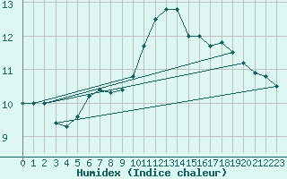 Courbe de l'humidex pour Landivisiau (29)