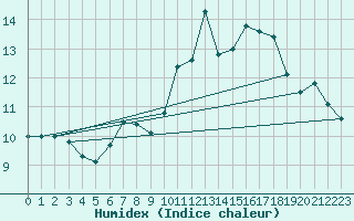 Courbe de l'humidex pour Chaumont (Sw)