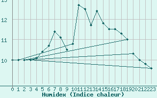 Courbe de l'humidex pour Fokstua Ii