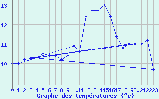 Courbe de tempratures pour Laval (53)