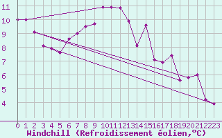Courbe du refroidissement olien pour Seljelia