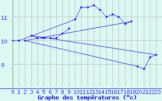 Courbe de tempratures pour Ploudalmezeau (29)